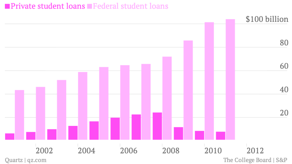 Student Debt Chart