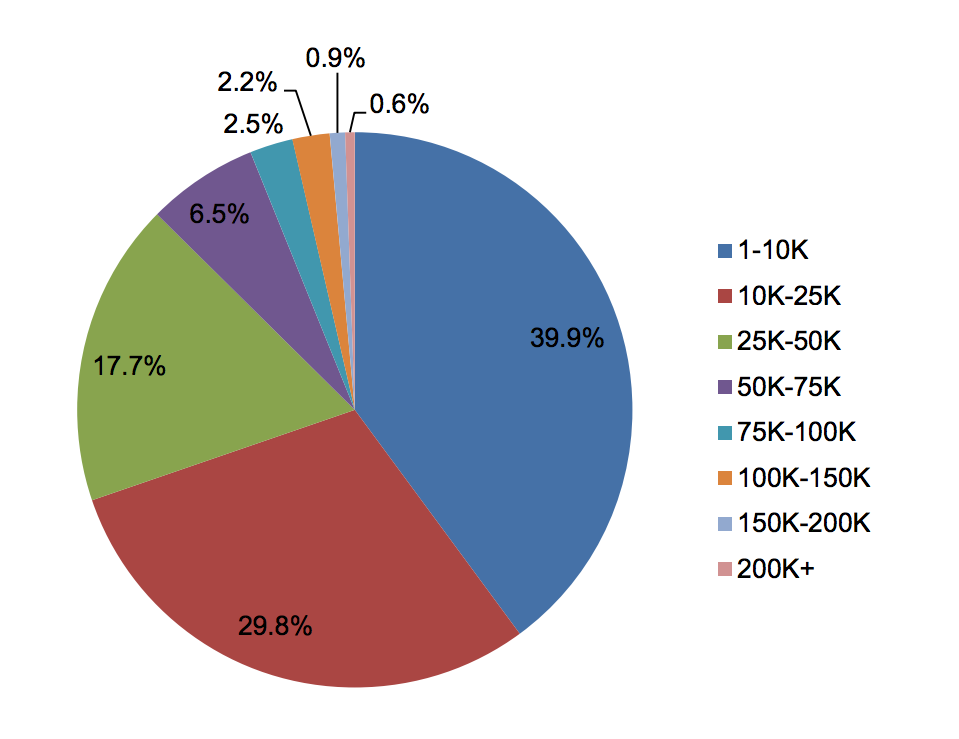 Student Loan Debt Pie Chart