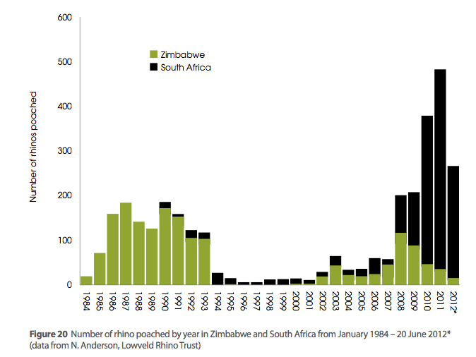 Value rhino horns