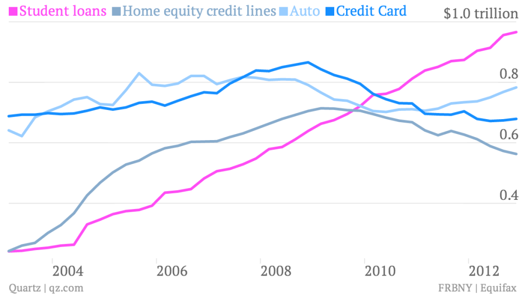 Student Loan Debt Chart