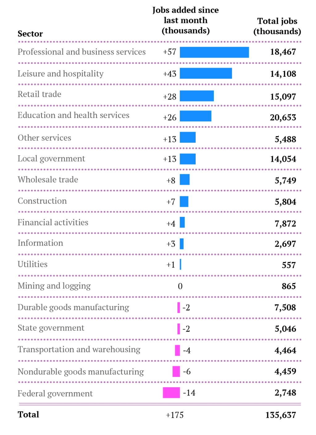 Jobs-by-sector-May13-2
