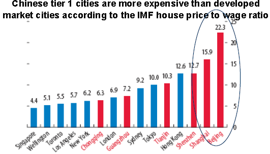 It would take the average Beijinger 22.3 years' of earnings to pay off his mortgage.