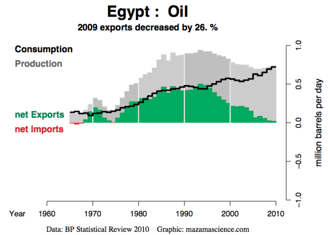 egypt oil