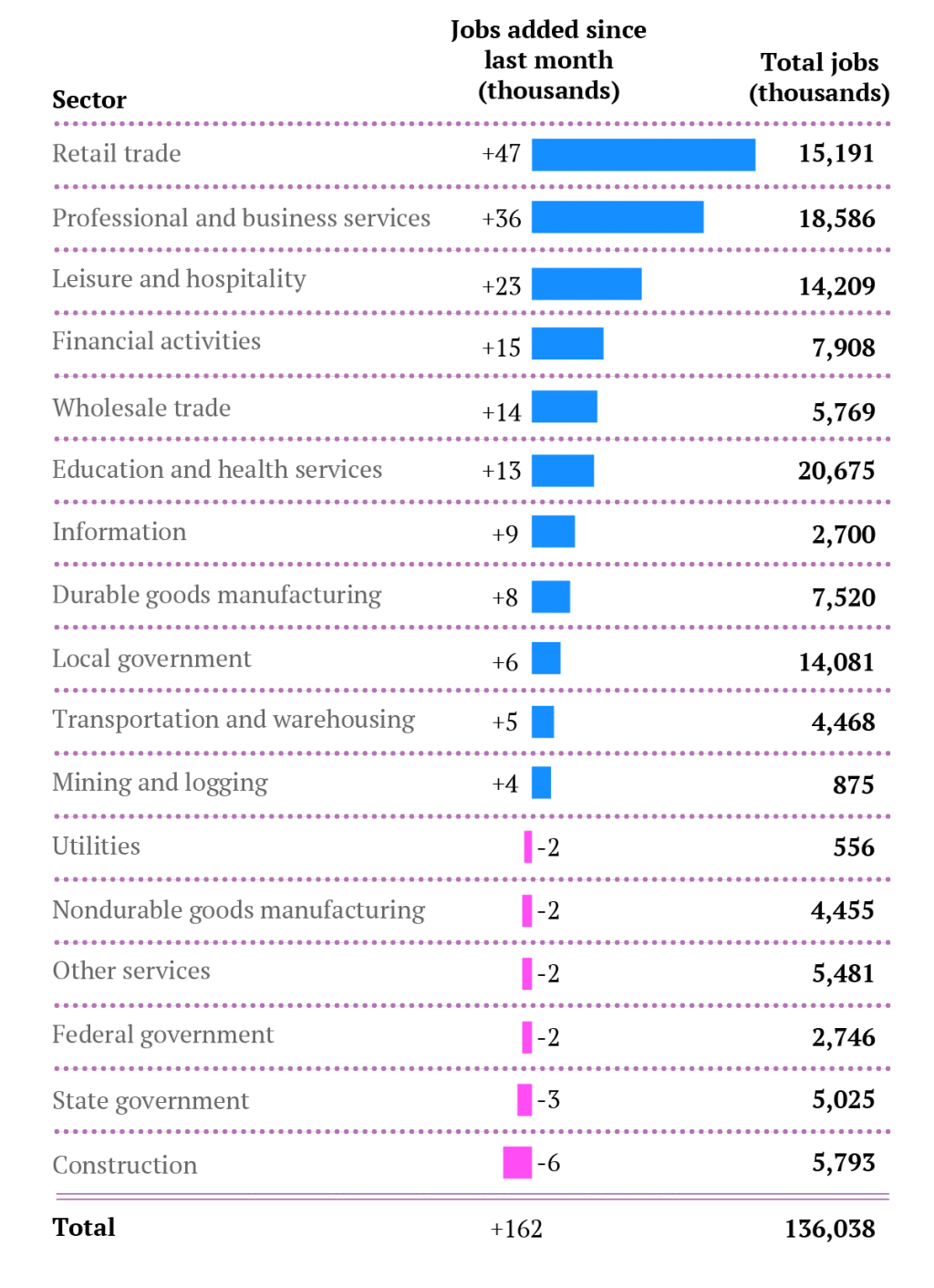 Jobs-by-sector-July13