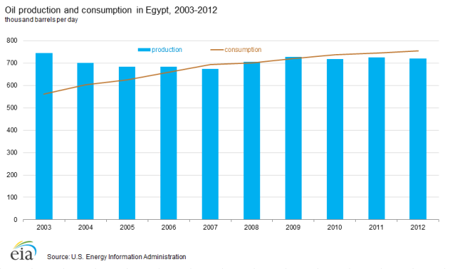 oil production and consumption in egypt