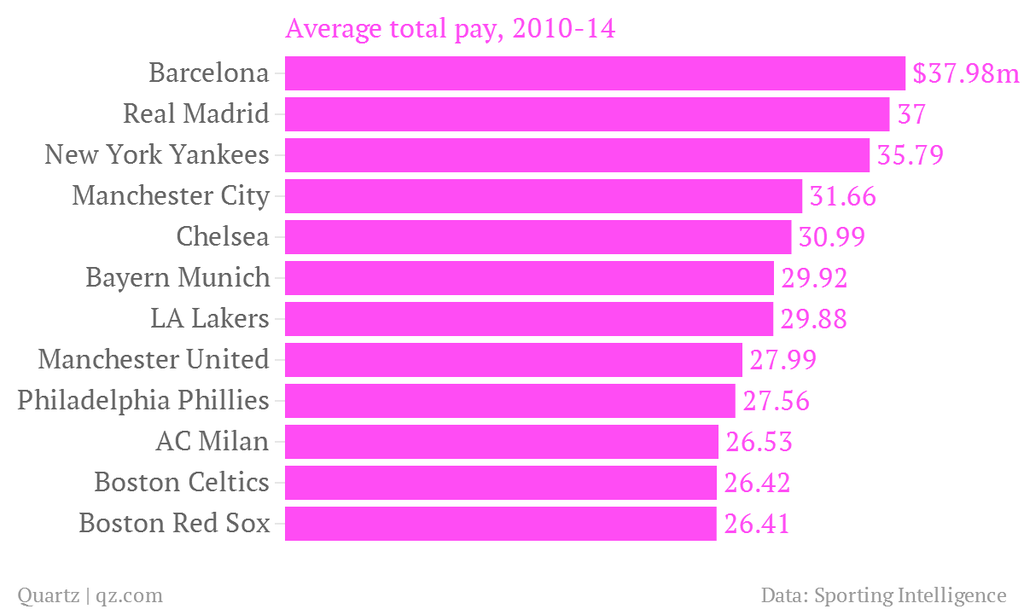The Largest Salaries In Sports Are Paid In These 3 Cities CityLab