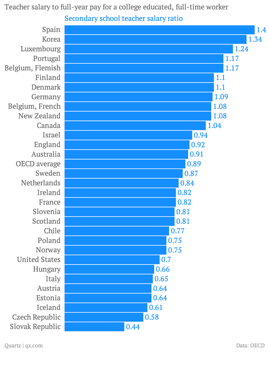 yes-american-teachers-are-underpaid-citylab