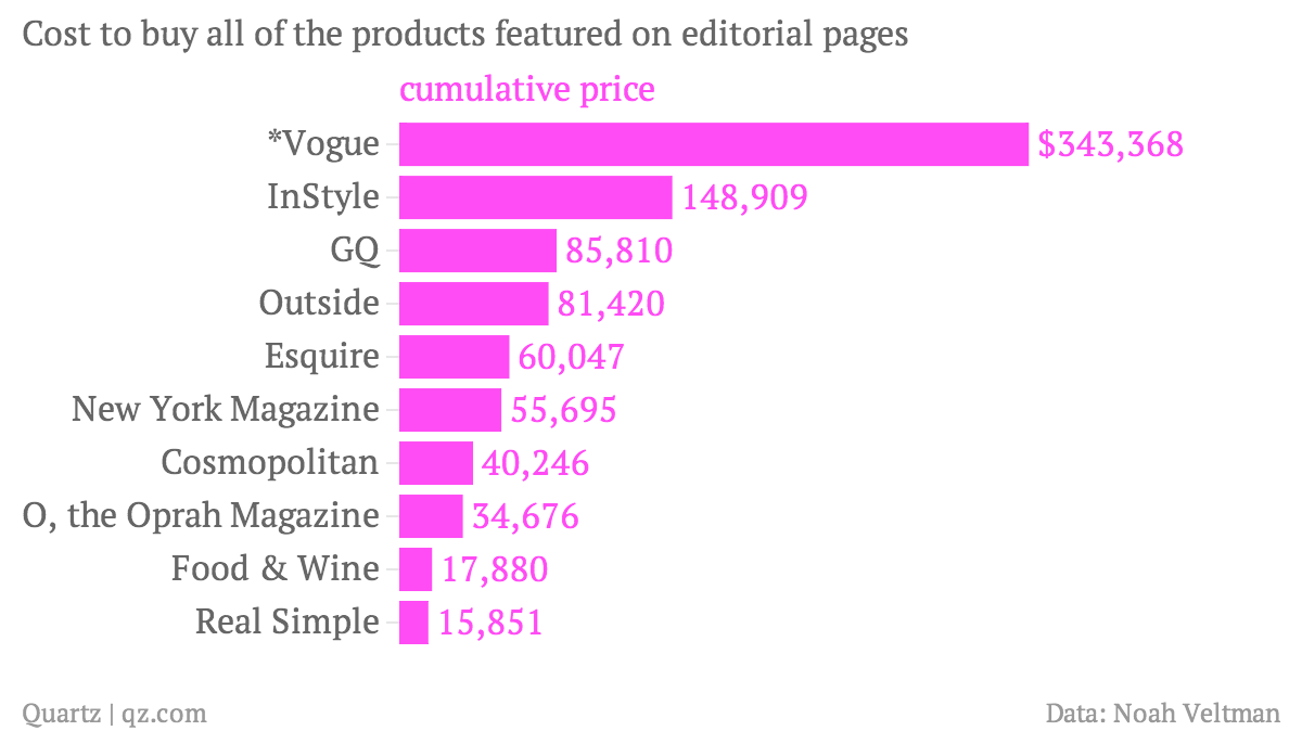 chartbuilder product cost in magazines like vogue