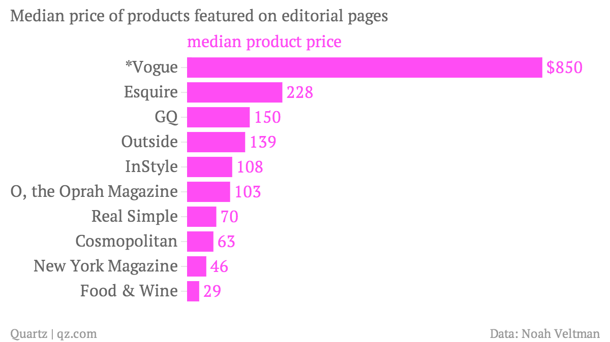 no-caption chartbuilder median product price magazines