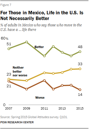 For Those in Mexico, Life in the U.S. Is Not Necessarily Better