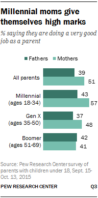 Millennial moms give themselves high marks