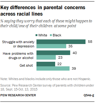 Key differences in parental concerns across racial lines