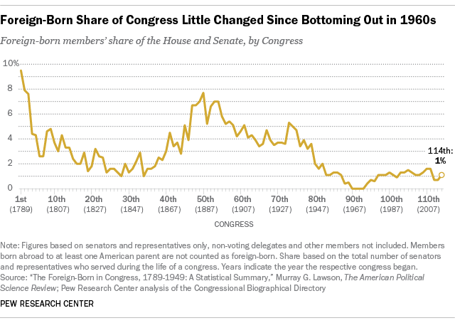 Foreign-Born Share of Congress Little Changed Since Bottoming Out in 1960s
