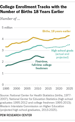 College Enrollment Tracks with the Number of Births 18 Years Earler