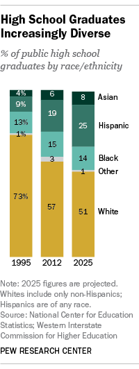 High School Graduates Increasingly Diverse