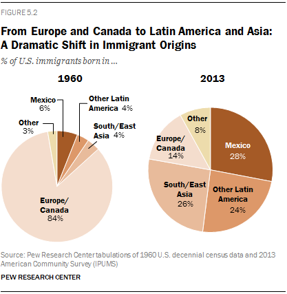 From Europe and Canada to Latin America and Asia: A Dramatic Shift in Immigrant Origins