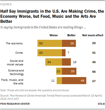 Half Say Immigrants in the U.S. Are Making Crime, the Economy Worse, but Food, Music and the Arts Are Better