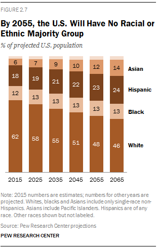 By 2055, the U.S. Will Have No Racial or Ethnic Majority Group