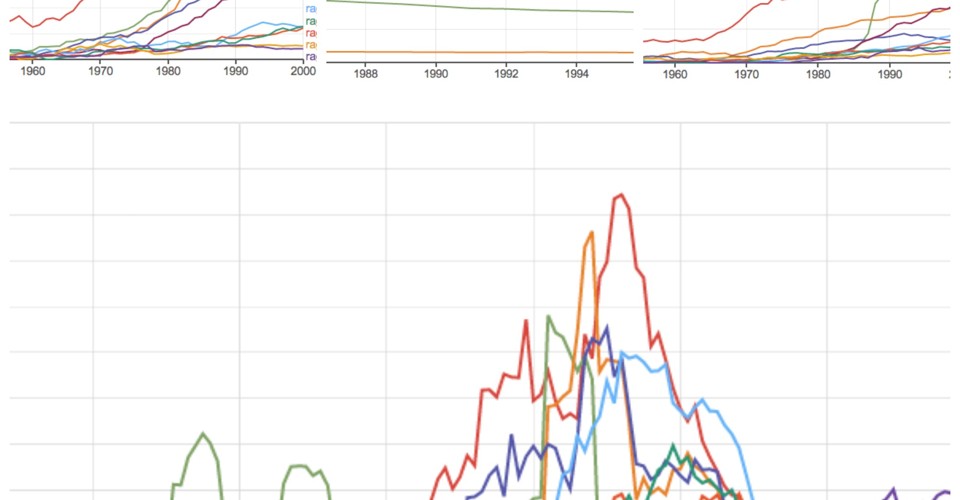 Google Viewer Tool For Charting Word Frequency