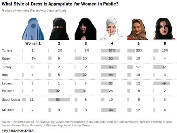 How People In Muslim Countries Think Women Should Dress The Atlantic