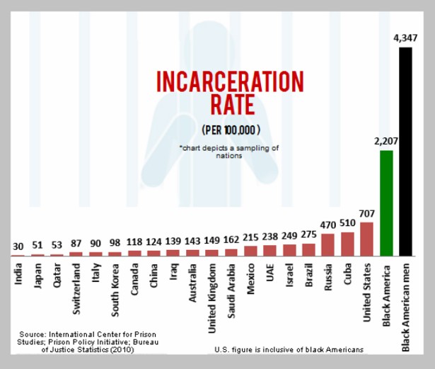 Mass Incarceration Chart