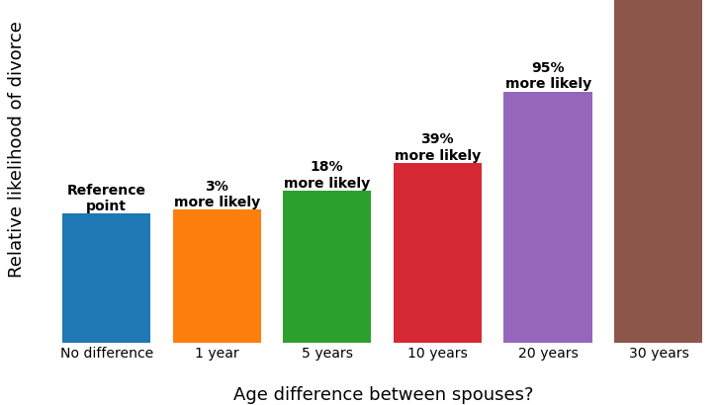 average relationship length before marriage