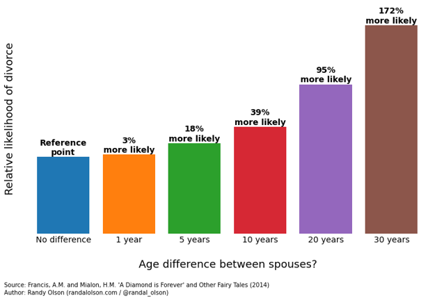 arranged marriage divorce rate