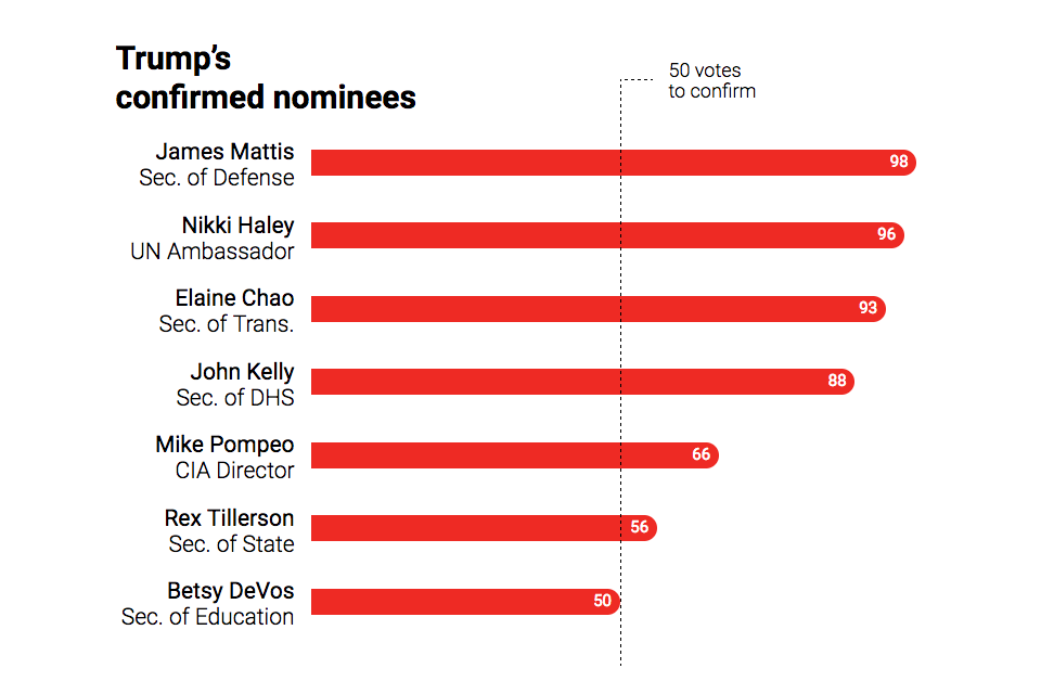Who Voted For Donald Trump's Nominees? The Atlantic
