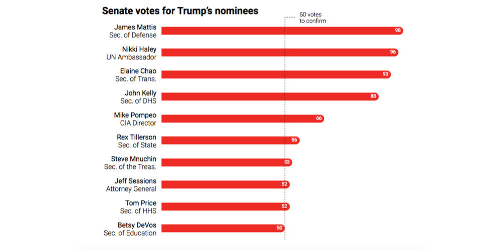 Who Voted For Donald Trump's Nominees? The Atlantic