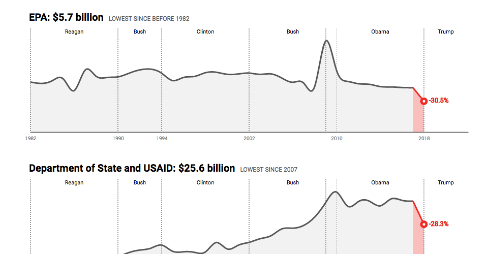 Trump's Budget Plan in 17 Charts The Atlantic