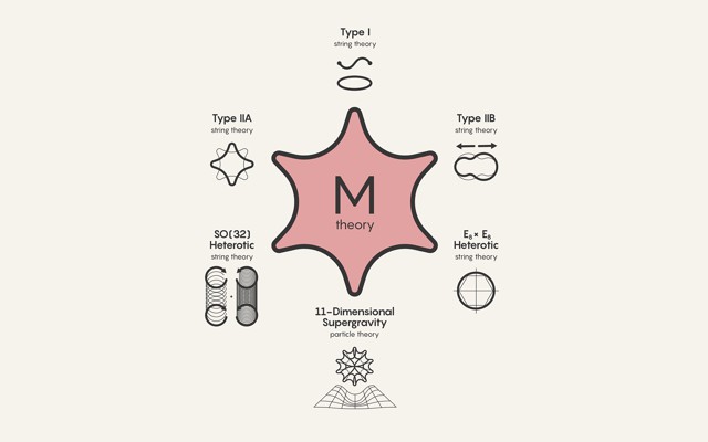 A diagram in which "M theory" is surrounded by types of string theory