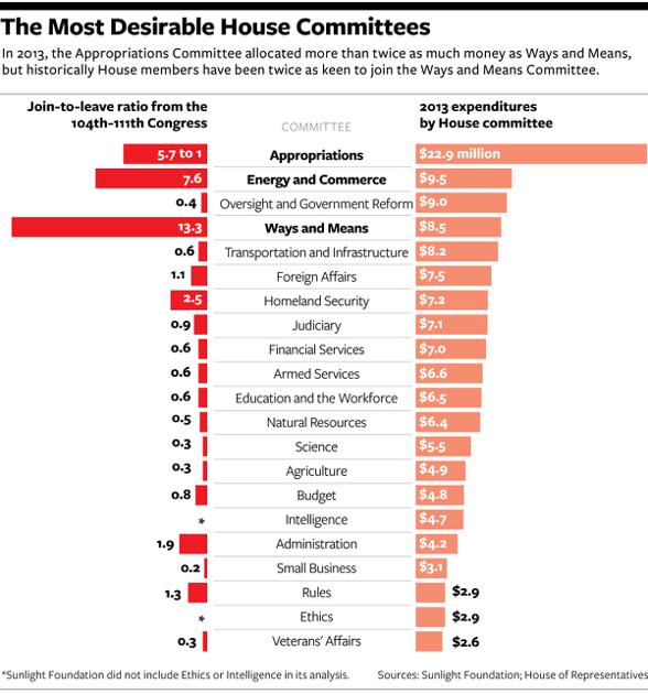 A committee chair in the discount house of representatives is always