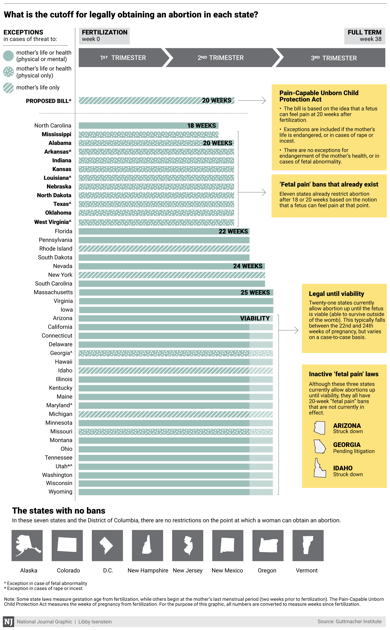 Fetal Viability Chart