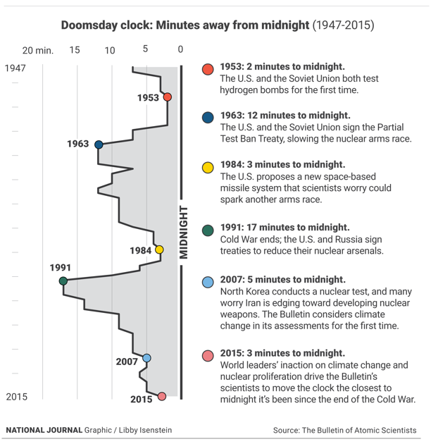 Scientists Move Doomsday Clock Closer to Apocalypse The Atlantic