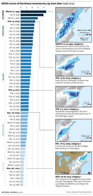 The 54 Worst Northeast Snowstorms On Record - The Atlantic