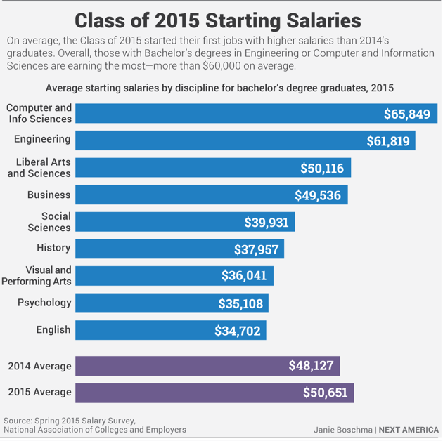 New College Grads Can Expect Higher Starting Salaries The Atlantic