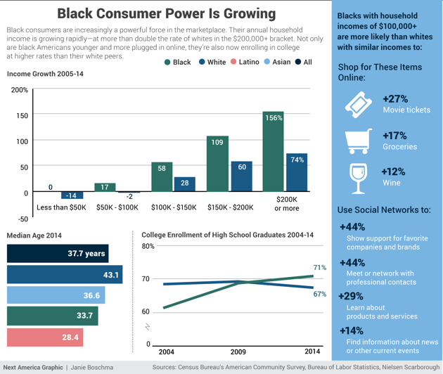 Black Consumers Still Set Trends and Dictate Popular Culture - The Atlantic