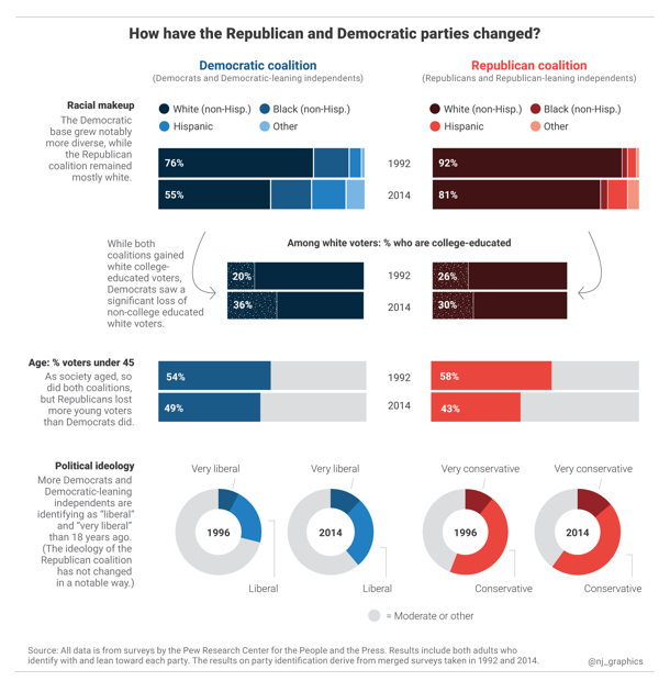 Democratic Party Vs Republican Party Chart