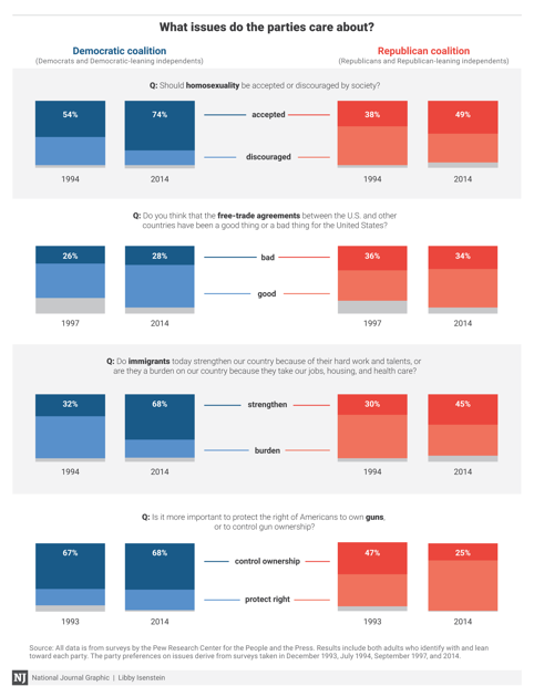 Democratic And Republican Differences Chart