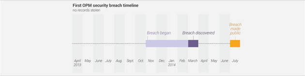 infographic timeline of a breach power point