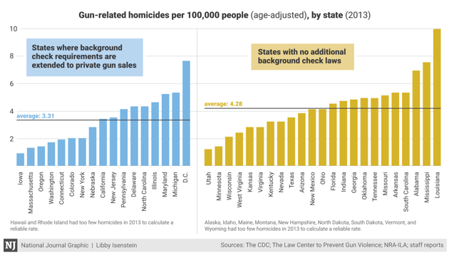 The States With The Most Gun Laws See The Fewest Gun Related Deaths The Atlantic