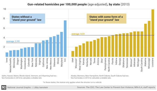 The States With The Most Gun Laws See The Fewest Gun Related Deaths The Atlantic