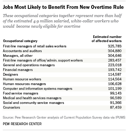 How 5 Million Workers May Get Overtime - The Atlantic