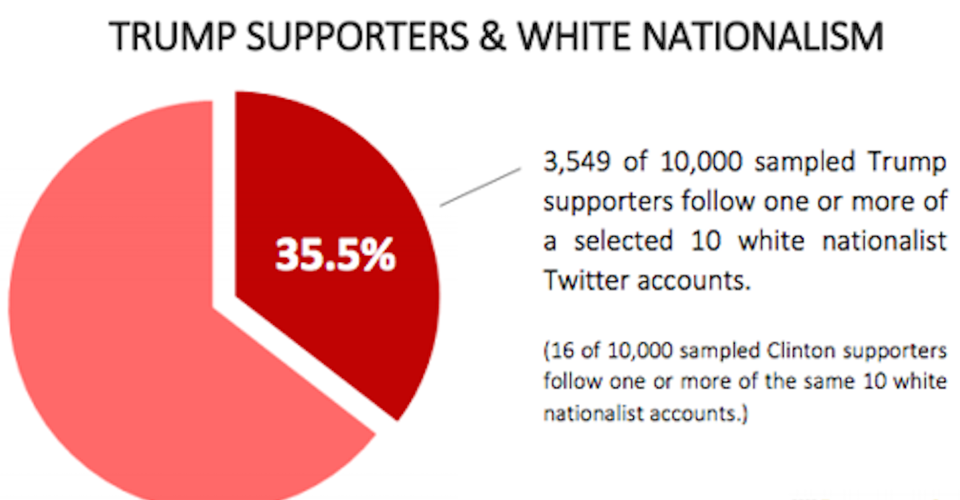 White Nationalists On Twitter The Atlantic