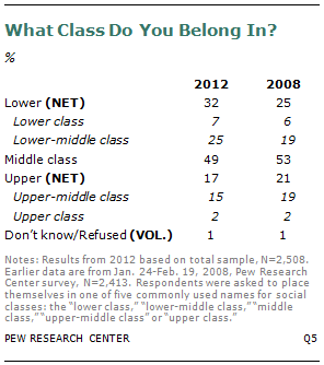 Middle Class Meaning