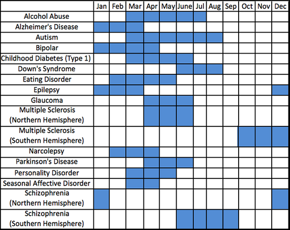Birth Month And Disease Chart
