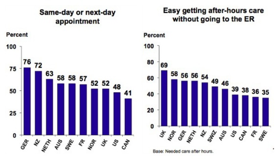 Universal Healthcare Doesn T Mean Waiting Longer To See A