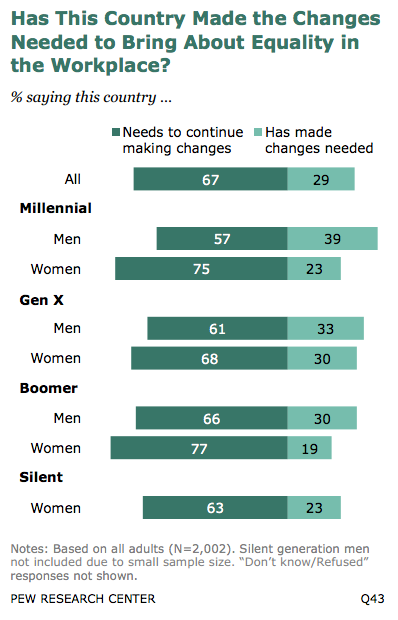 Have Women Achieved Equality? America Says: Sorta - The Atlantic