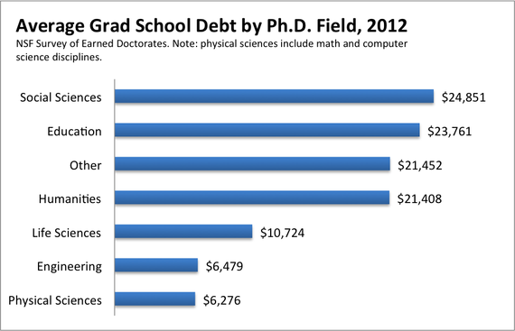 Ph.D. Programs Have a Dirty Secret: Student Debt - The Atlantic