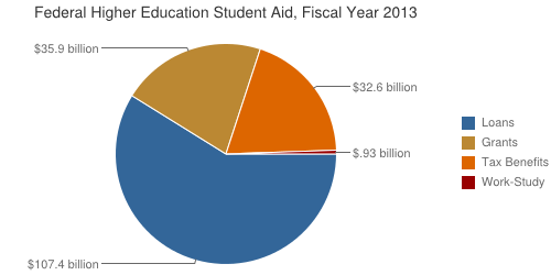how much money does the government make on student loans